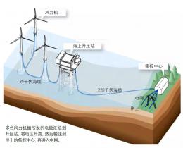 走進海上風(fēng)電場的“大腦”：集控中心
