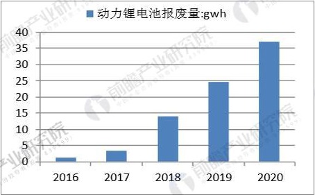 多項利好新政連續(xù)加碼 動力電池回收市場前景可觀