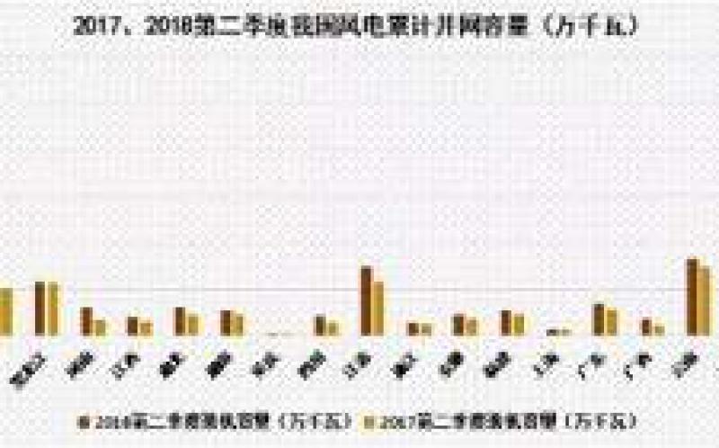 上半年我國風(fēng)電裝機“井噴” 山東、江蘇領(lǐng)跑全國