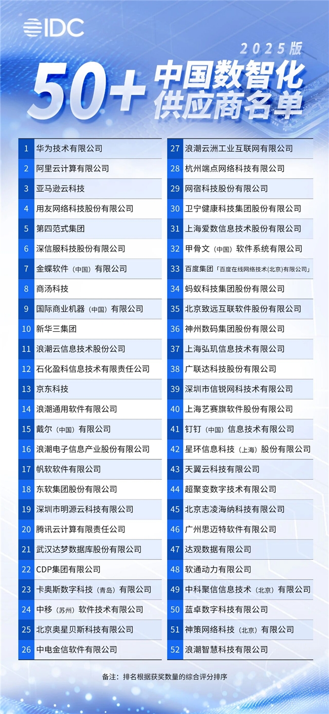 端點科技入選IDC《中國數智化50+供應商推薦（2025版）》名單！