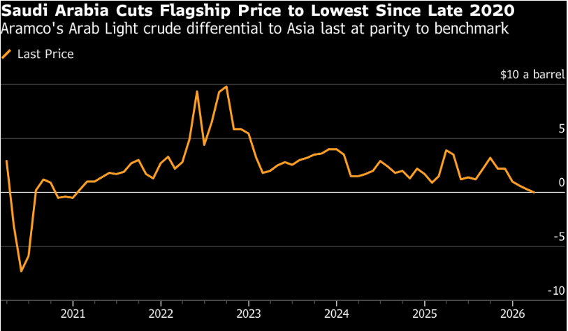 沙特原油對華銷售增長,油價下調促亞洲市場供應調整